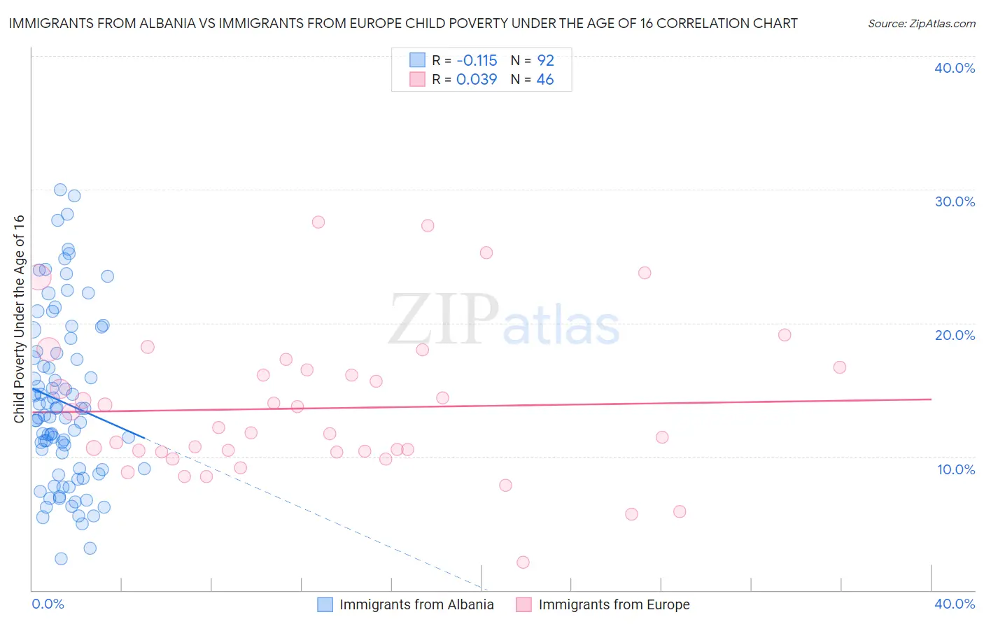 Immigrants from Albania vs Immigrants from Europe Child Poverty Under the Age of 16