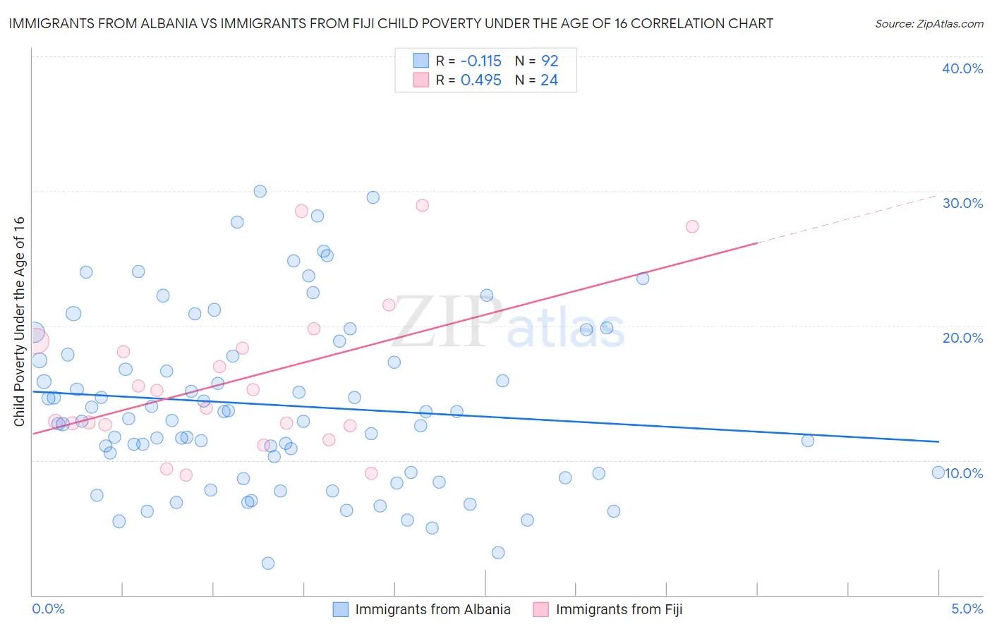 Immigrants from Albania vs Immigrants from Fiji Child Poverty Under the Age of 16