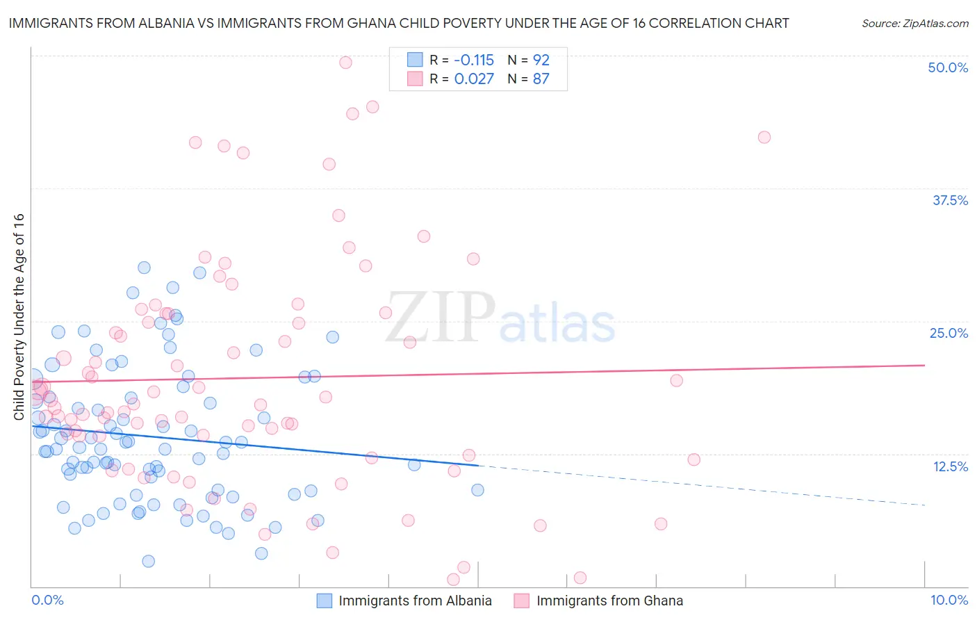 Immigrants from Albania vs Immigrants from Ghana Child Poverty Under the Age of 16