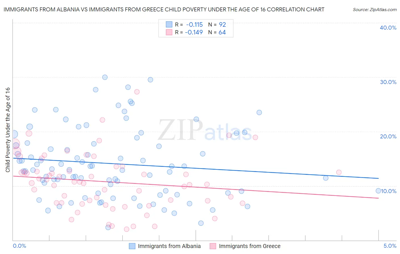 Immigrants from Albania vs Immigrants from Greece Child Poverty Under the Age of 16