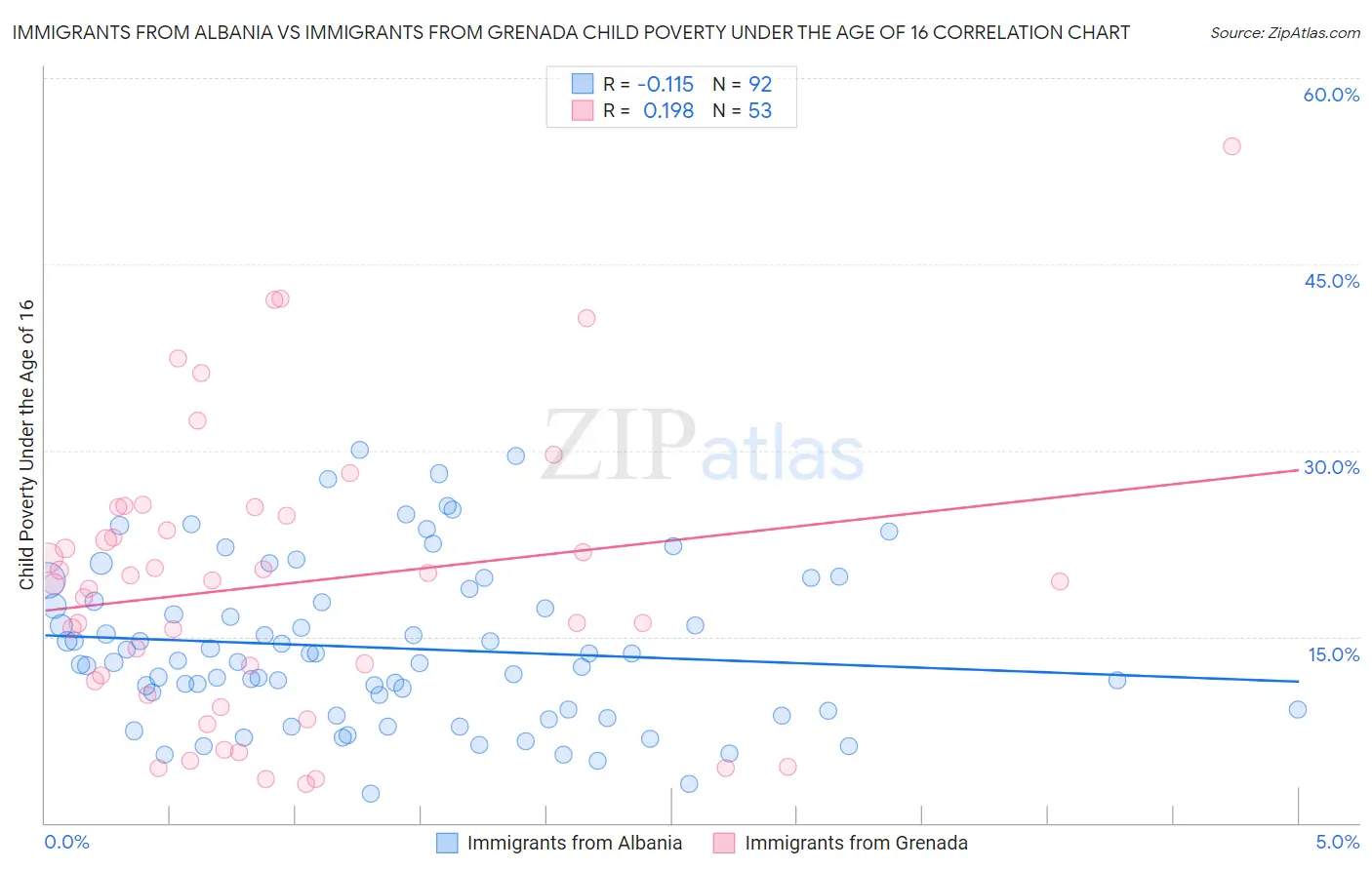 Immigrants from Albania vs Immigrants from Grenada Child Poverty Under the Age of 16