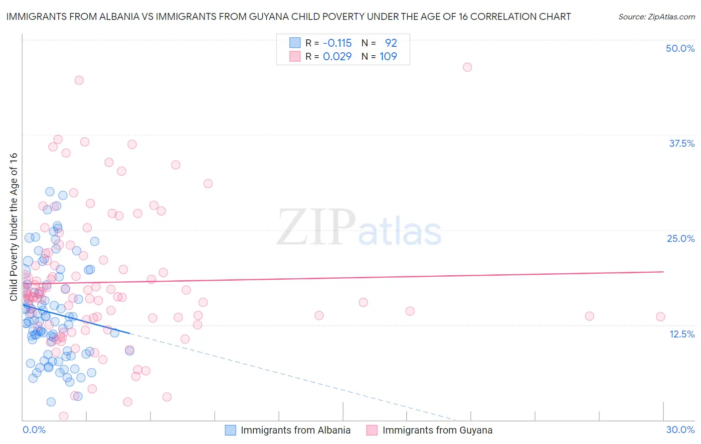Immigrants from Albania vs Immigrants from Guyana Child Poverty Under the Age of 16