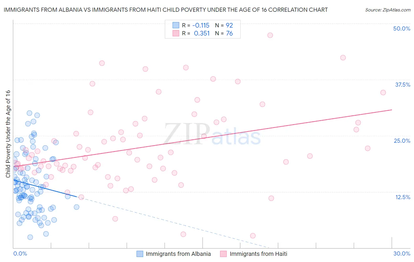 Immigrants from Albania vs Immigrants from Haiti Child Poverty Under the Age of 16