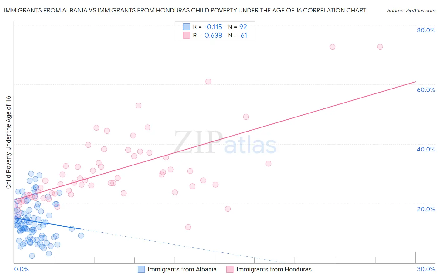 Immigrants from Albania vs Immigrants from Honduras Child Poverty Under the Age of 16
