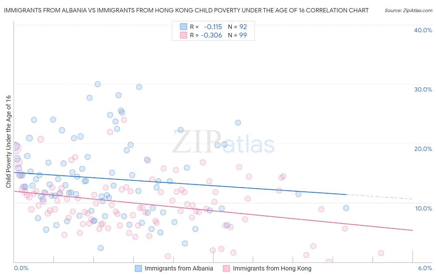 Immigrants from Albania vs Immigrants from Hong Kong Child Poverty Under the Age of 16