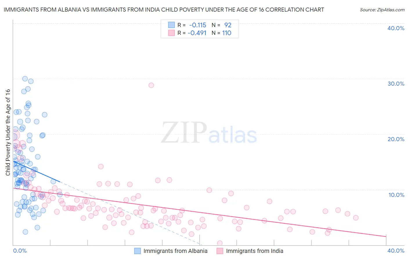 Immigrants from Albania vs Immigrants from India Child Poverty Under the Age of 16