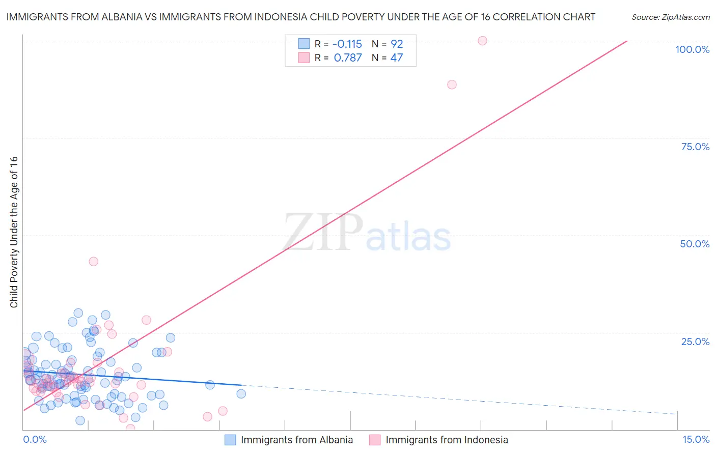 Immigrants from Albania vs Immigrants from Indonesia Child Poverty Under the Age of 16