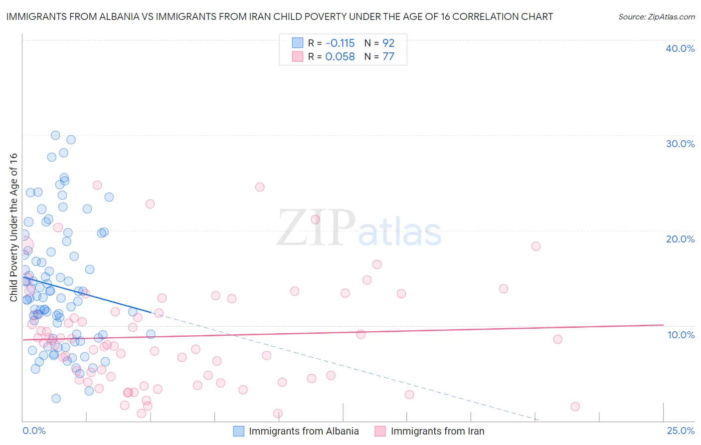 Immigrants from Albania vs Immigrants from Iran Child Poverty Under the Age of 16