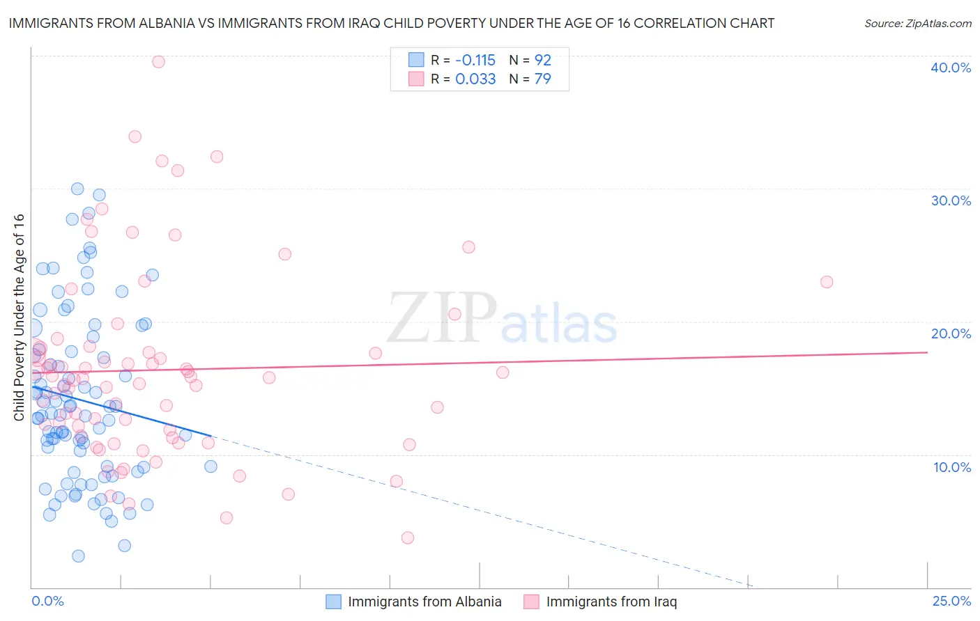 Immigrants from Albania vs Immigrants from Iraq Child Poverty Under the Age of 16