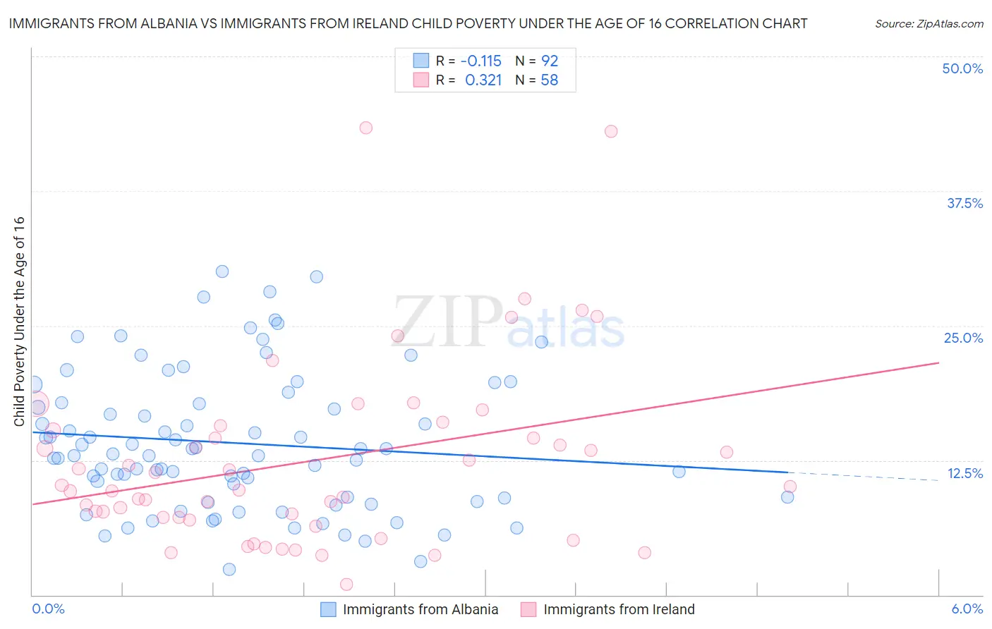 Immigrants from Albania vs Immigrants from Ireland Child Poverty Under the Age of 16