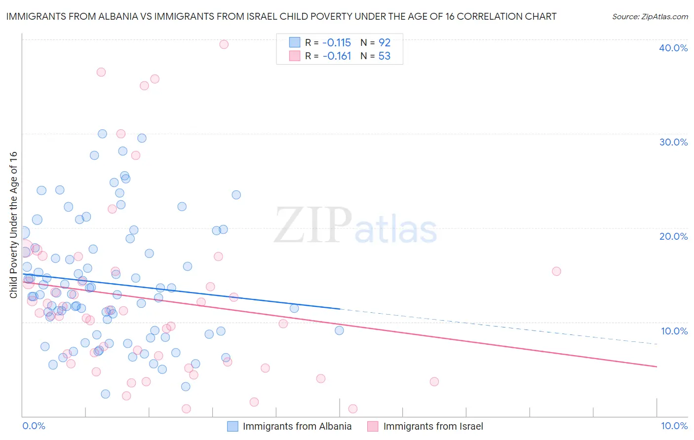 Immigrants from Albania vs Immigrants from Israel Child Poverty Under the Age of 16