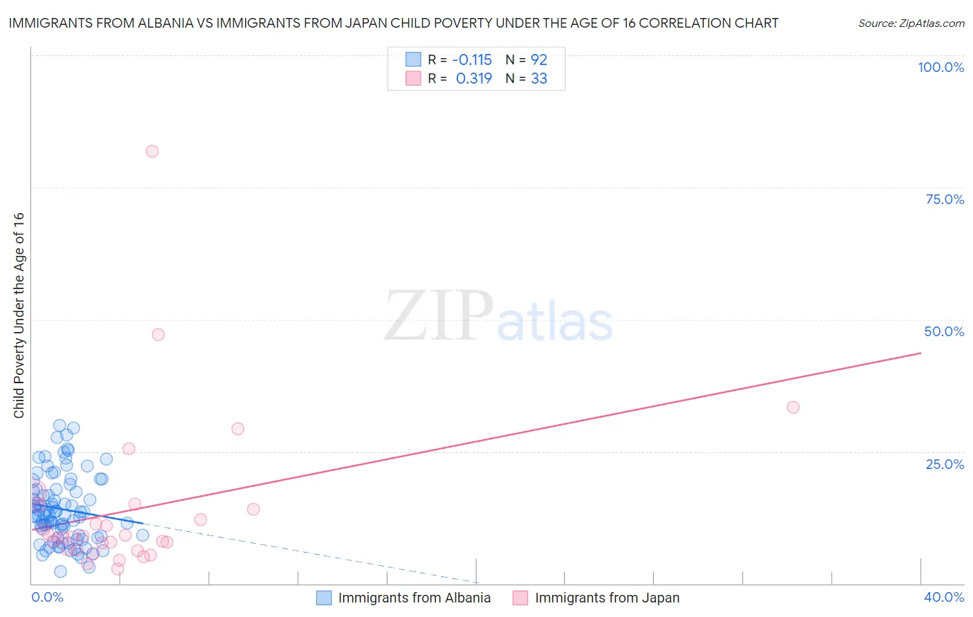 Immigrants from Albania vs Immigrants from Japan Child Poverty Under the Age of 16