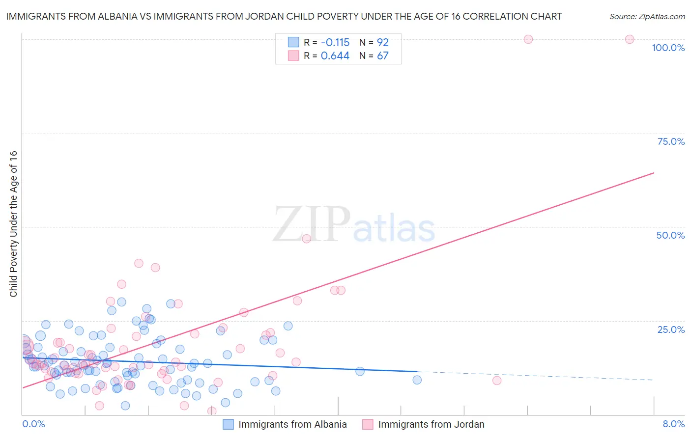 Immigrants from Albania vs Immigrants from Jordan Child Poverty Under the Age of 16
