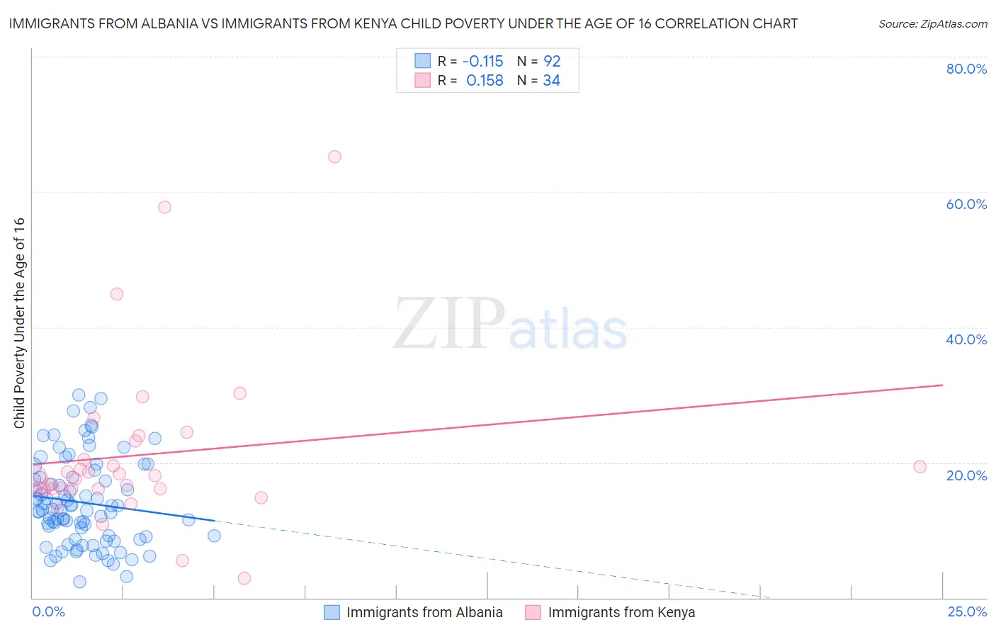 Immigrants from Albania vs Immigrants from Kenya Child Poverty Under the Age of 16