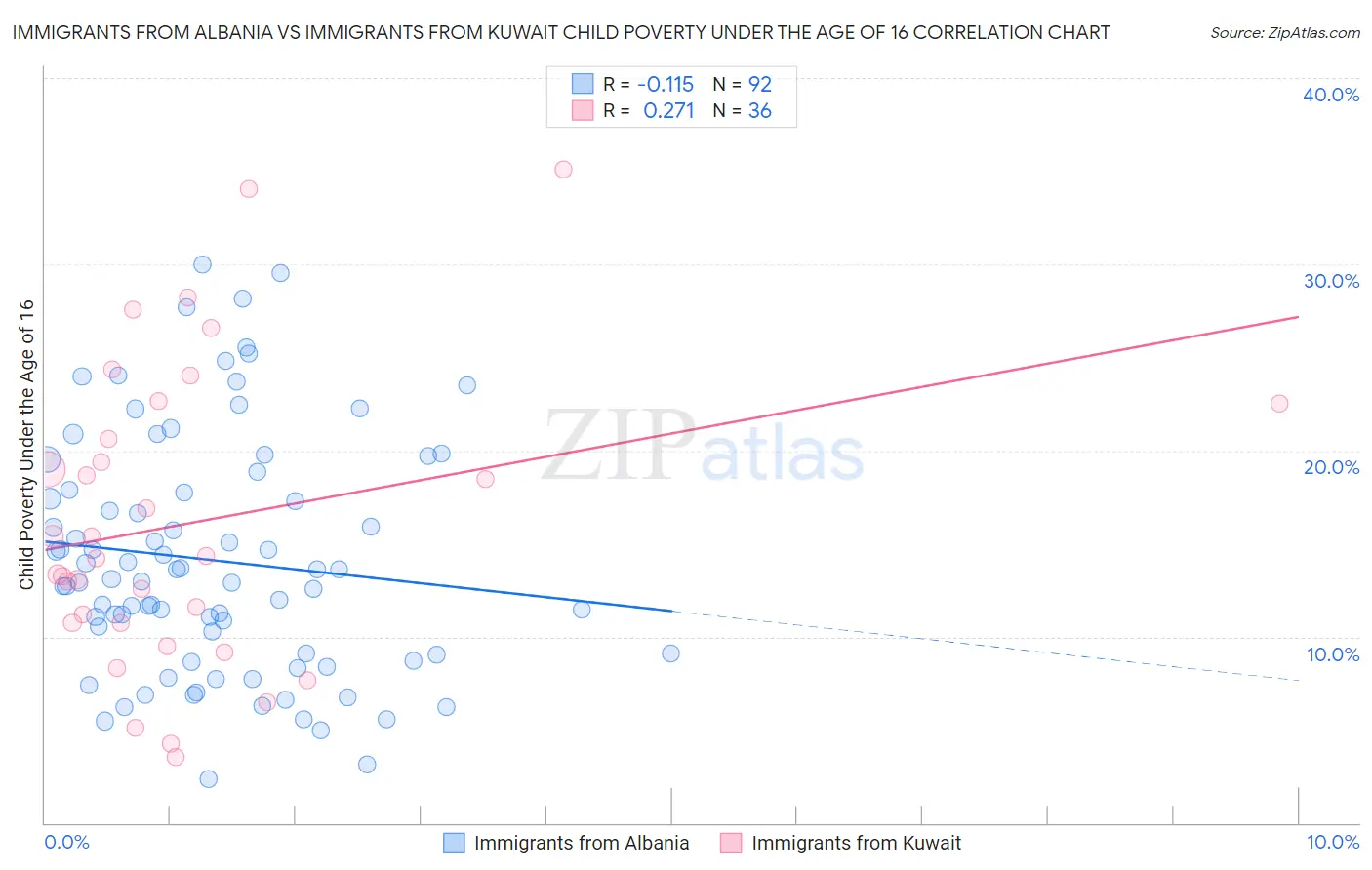 Immigrants from Albania vs Immigrants from Kuwait Child Poverty Under the Age of 16