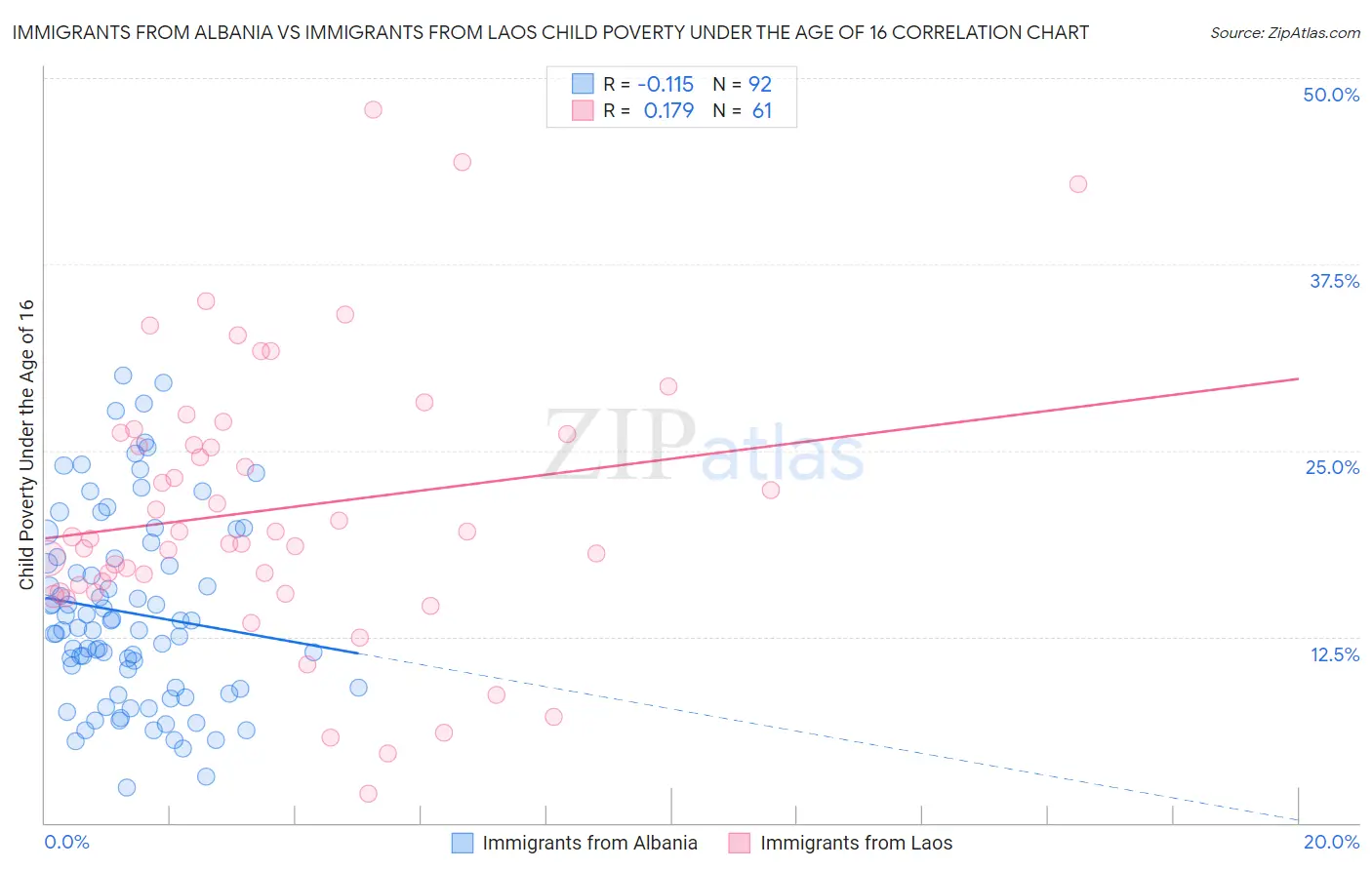 Immigrants from Albania vs Immigrants from Laos Child Poverty Under the Age of 16