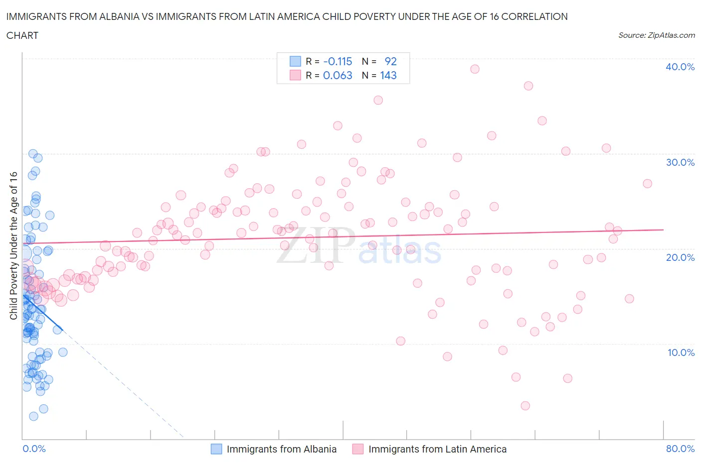 Immigrants from Albania vs Immigrants from Latin America Child Poverty Under the Age of 16