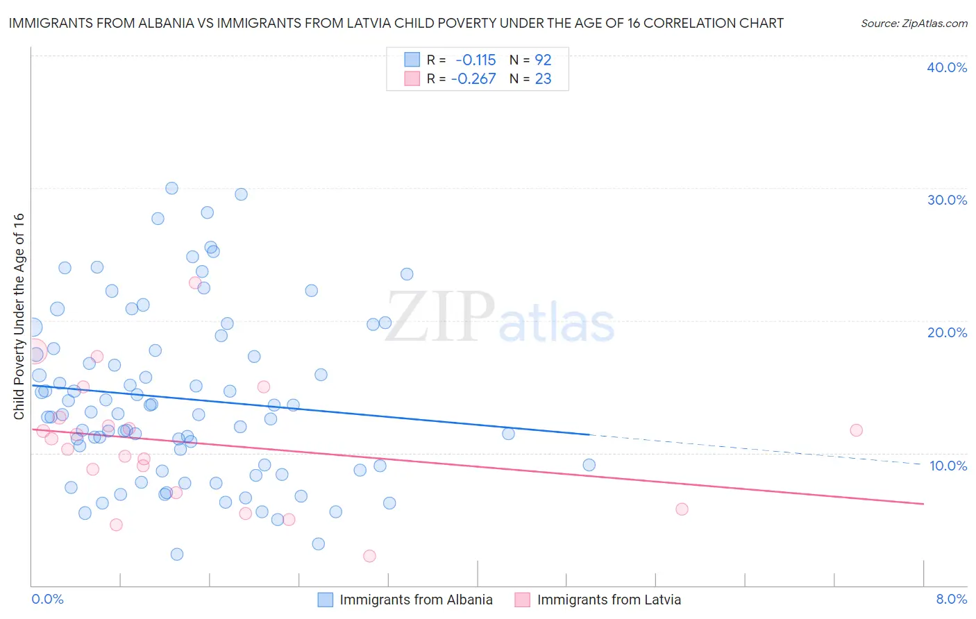Immigrants from Albania vs Immigrants from Latvia Child Poverty Under the Age of 16