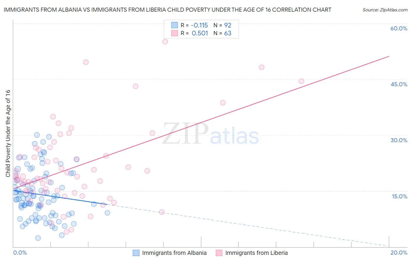 Immigrants from Albania vs Immigrants from Liberia Child Poverty Under the Age of 16