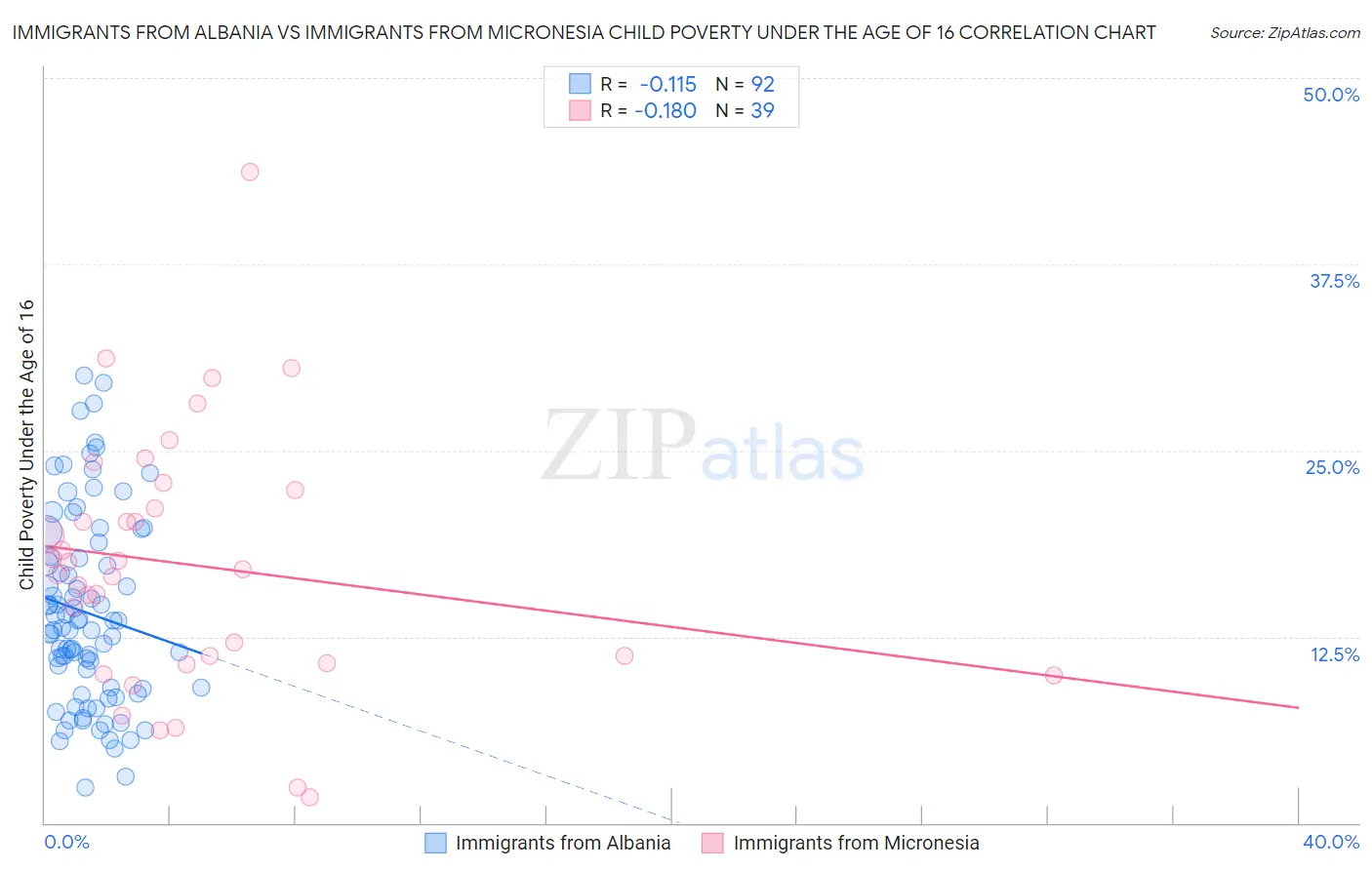 Immigrants from Albania vs Immigrants from Micronesia Child Poverty Under the Age of 16