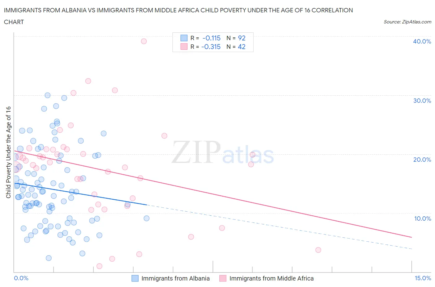 Immigrants from Albania vs Immigrants from Middle Africa Child Poverty Under the Age of 16