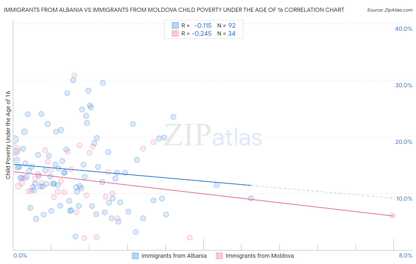 Immigrants from Albania vs Immigrants from Moldova Child Poverty Under the Age of 16