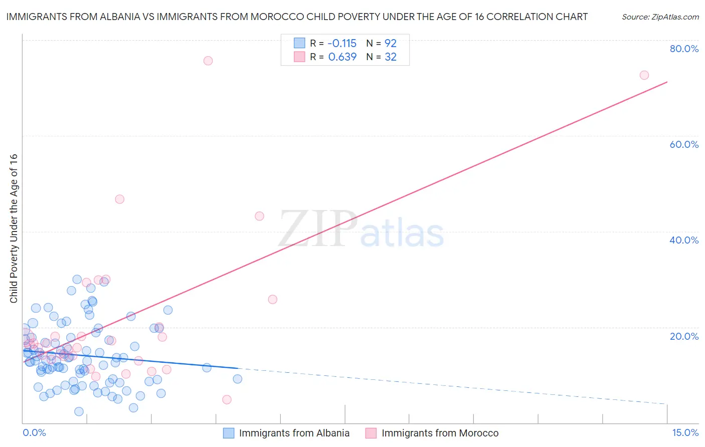 Immigrants from Albania vs Immigrants from Morocco Child Poverty Under the Age of 16
