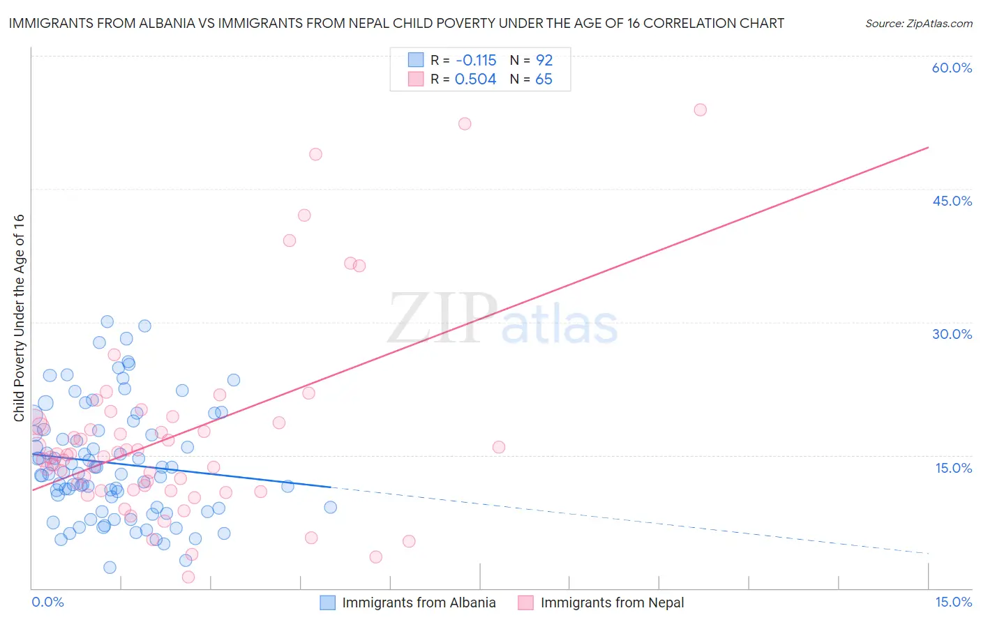 Immigrants from Albania vs Immigrants from Nepal Child Poverty Under the Age of 16