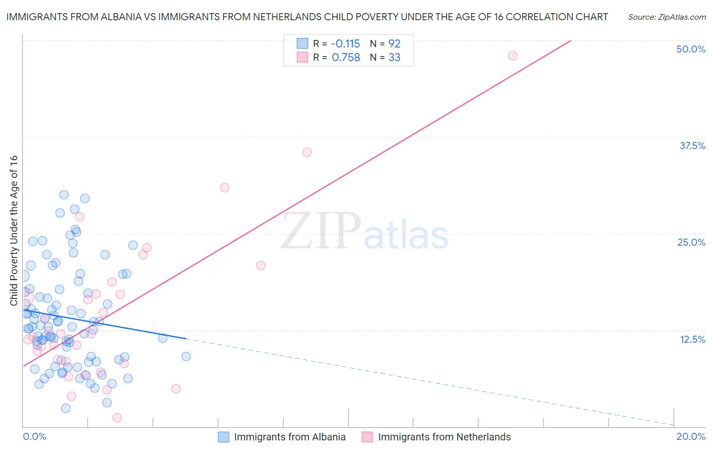 Immigrants from Albania vs Immigrants from Netherlands Child Poverty Under the Age of 16