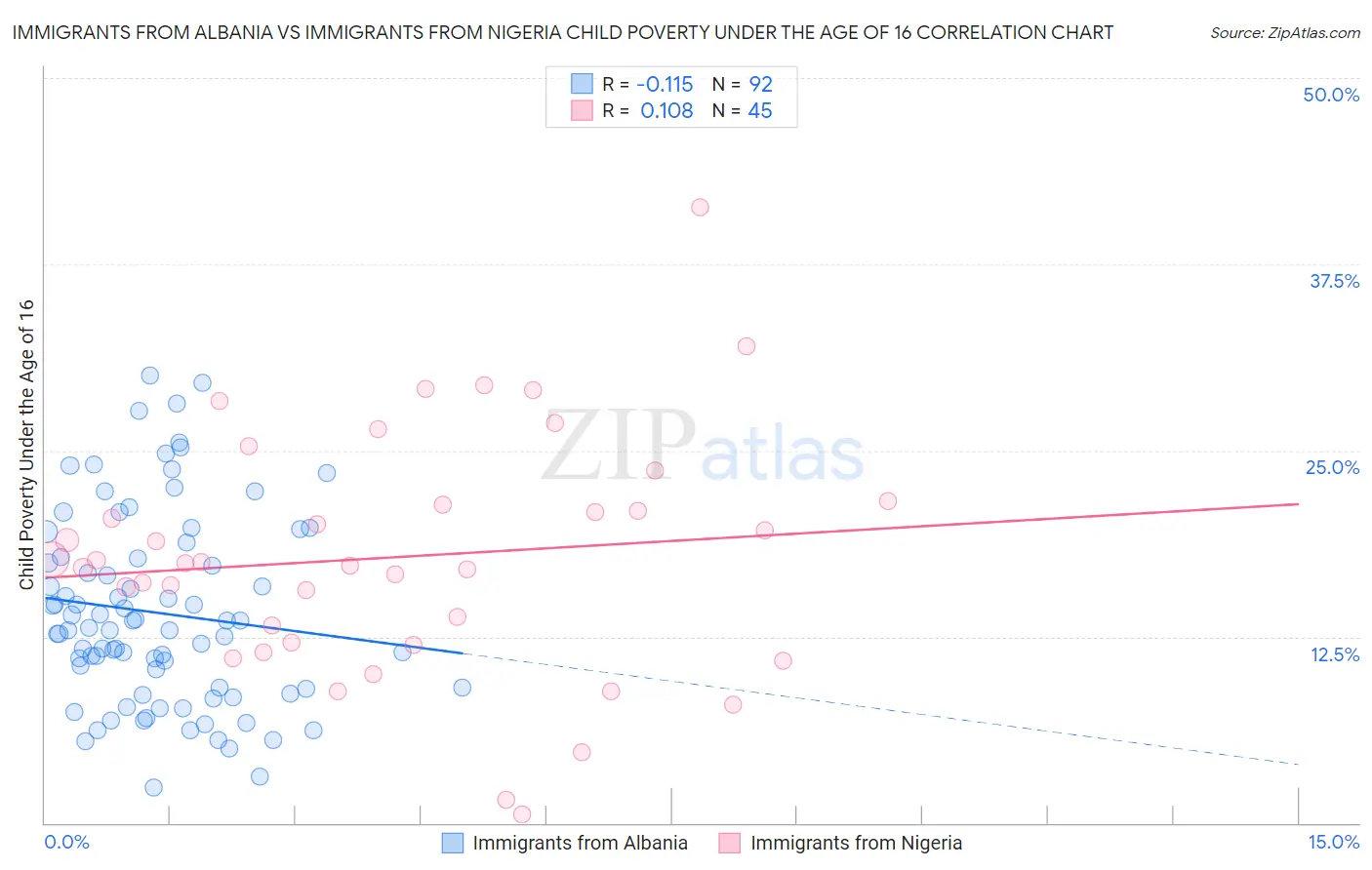 Immigrants from Albania vs Immigrants from Nigeria Child Poverty Under the Age of 16