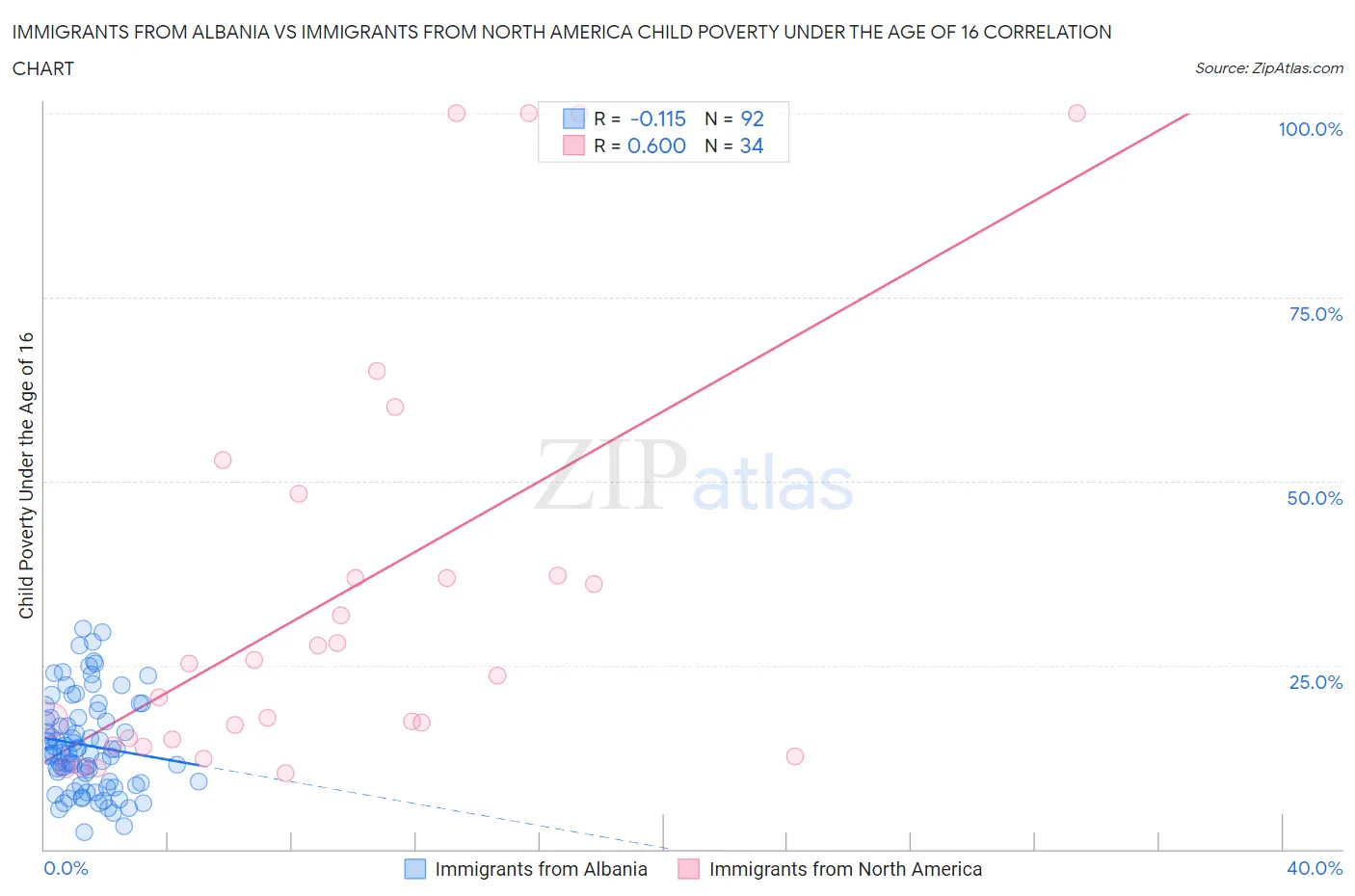 Immigrants from Albania vs Immigrants from North America Child Poverty Under the Age of 16