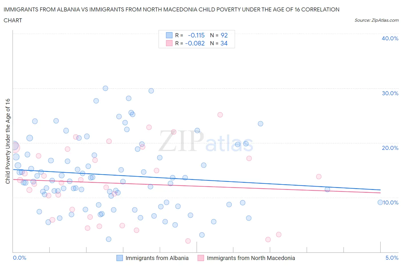 Immigrants from Albania vs Immigrants from North Macedonia Child Poverty Under the Age of 16