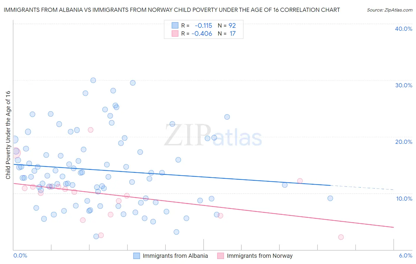 Immigrants from Albania vs Immigrants from Norway Child Poverty Under the Age of 16
