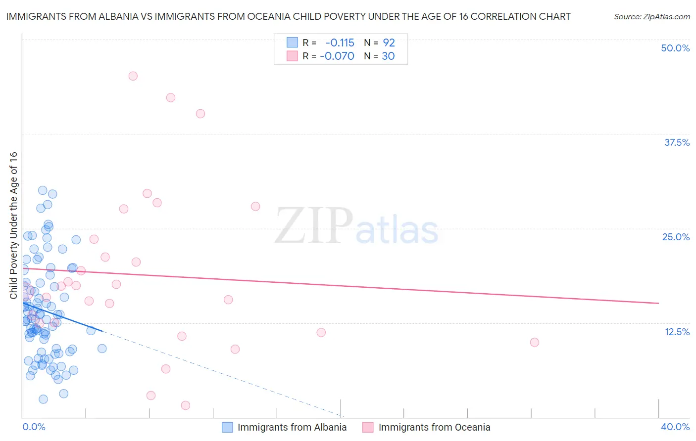 Immigrants from Albania vs Immigrants from Oceania Child Poverty Under the Age of 16