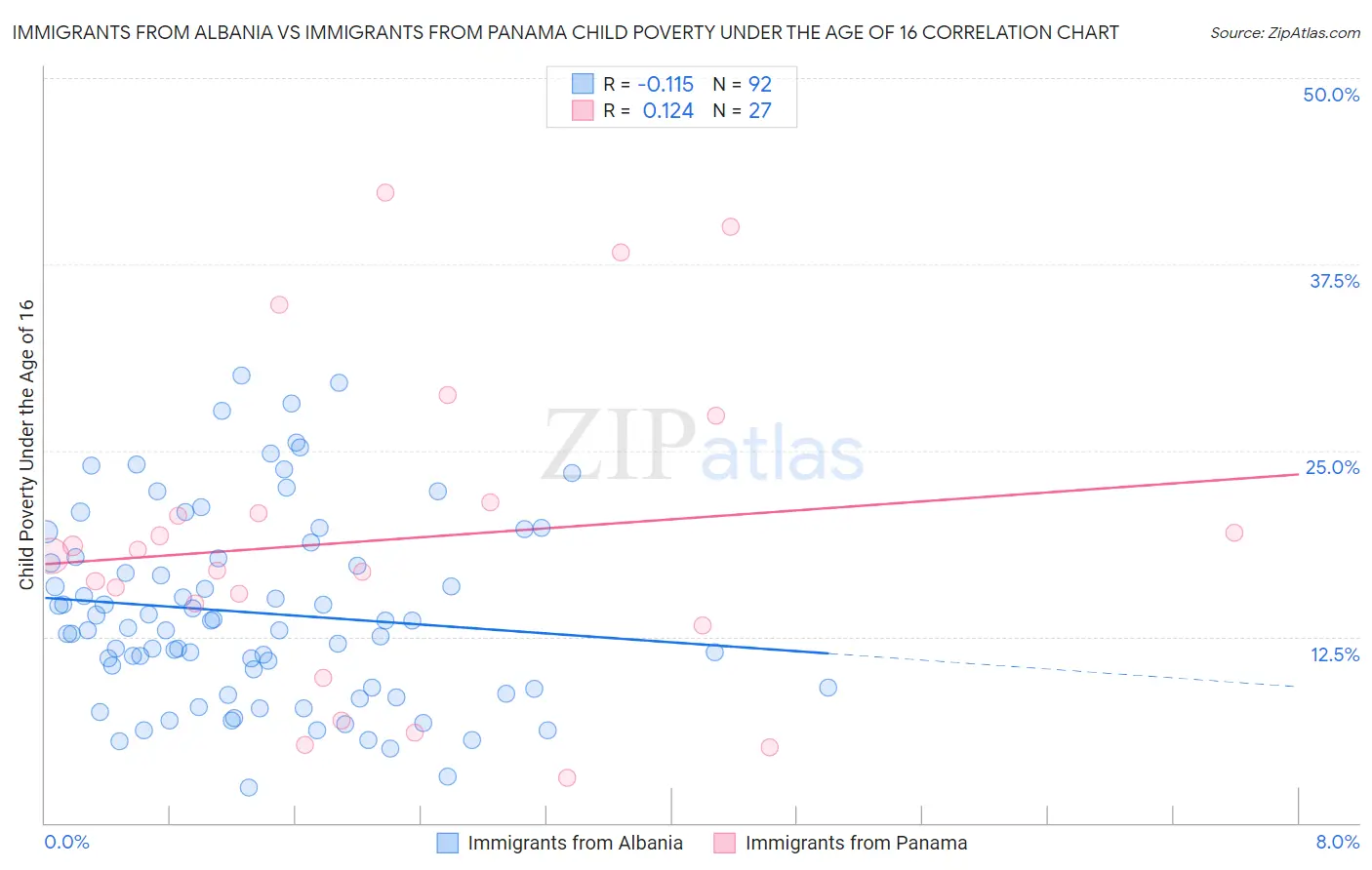 Immigrants from Albania vs Immigrants from Panama Child Poverty Under the Age of 16