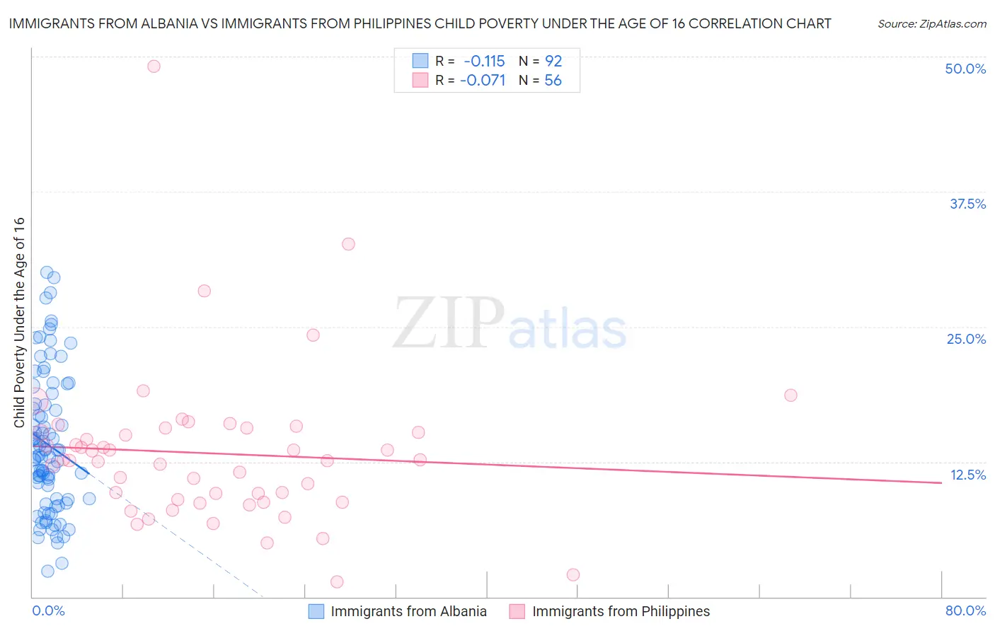 Immigrants from Albania vs Immigrants from Philippines Child Poverty Under the Age of 16