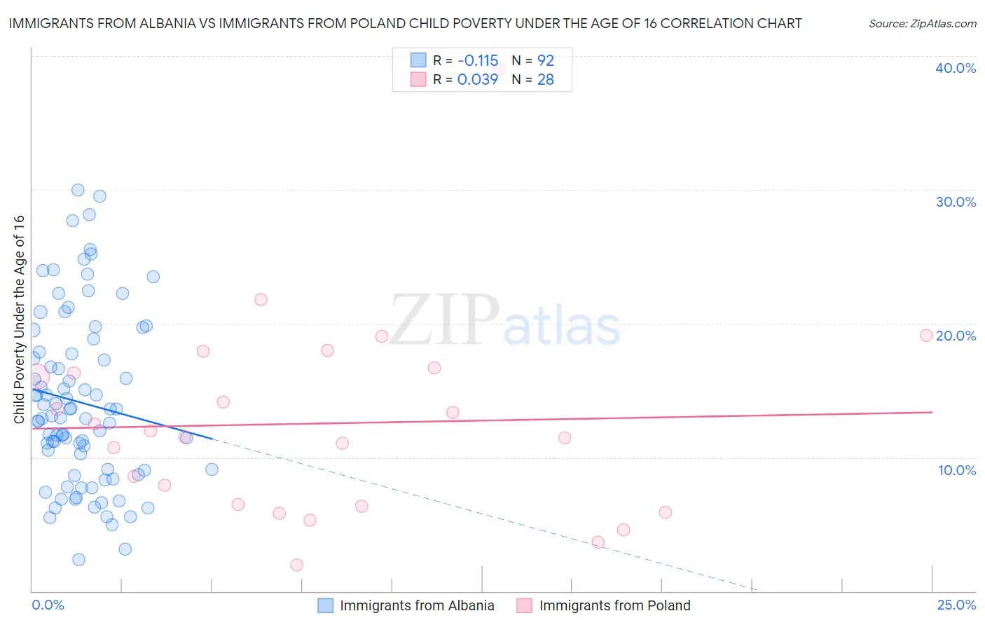 Immigrants from Albania vs Immigrants from Poland Child Poverty Under the Age of 16