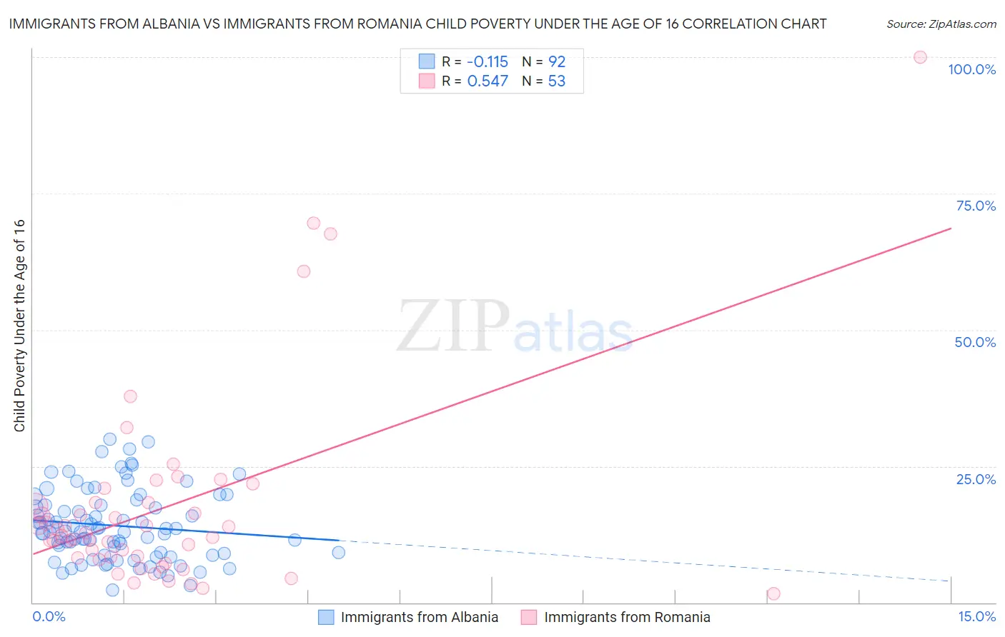 Immigrants from Albania vs Immigrants from Romania Child Poverty Under the Age of 16