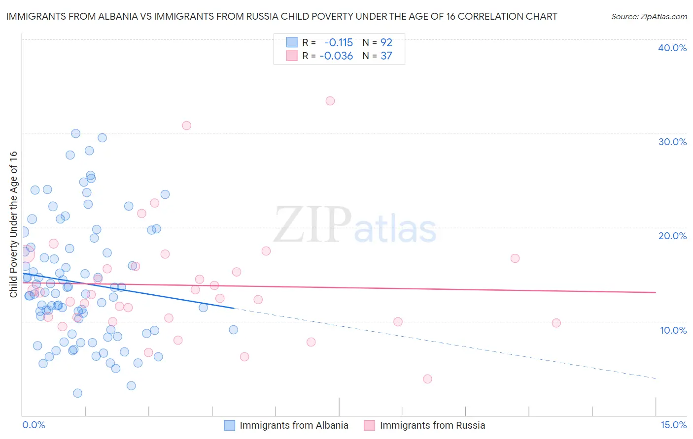 Immigrants from Albania vs Immigrants from Russia Child Poverty Under the Age of 16