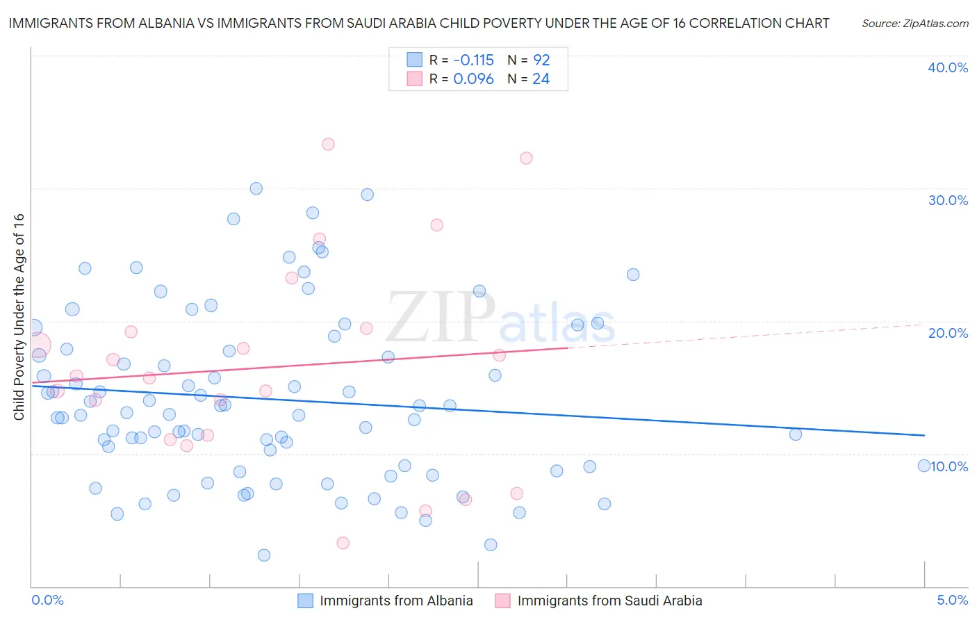 Immigrants from Albania vs Immigrants from Saudi Arabia Child Poverty Under the Age of 16