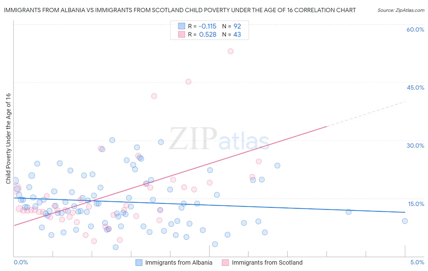 Immigrants from Albania vs Immigrants from Scotland Child Poverty Under the Age of 16