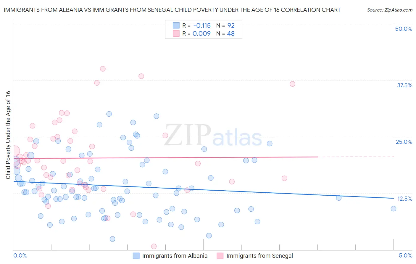 Immigrants from Albania vs Immigrants from Senegal Child Poverty Under the Age of 16
