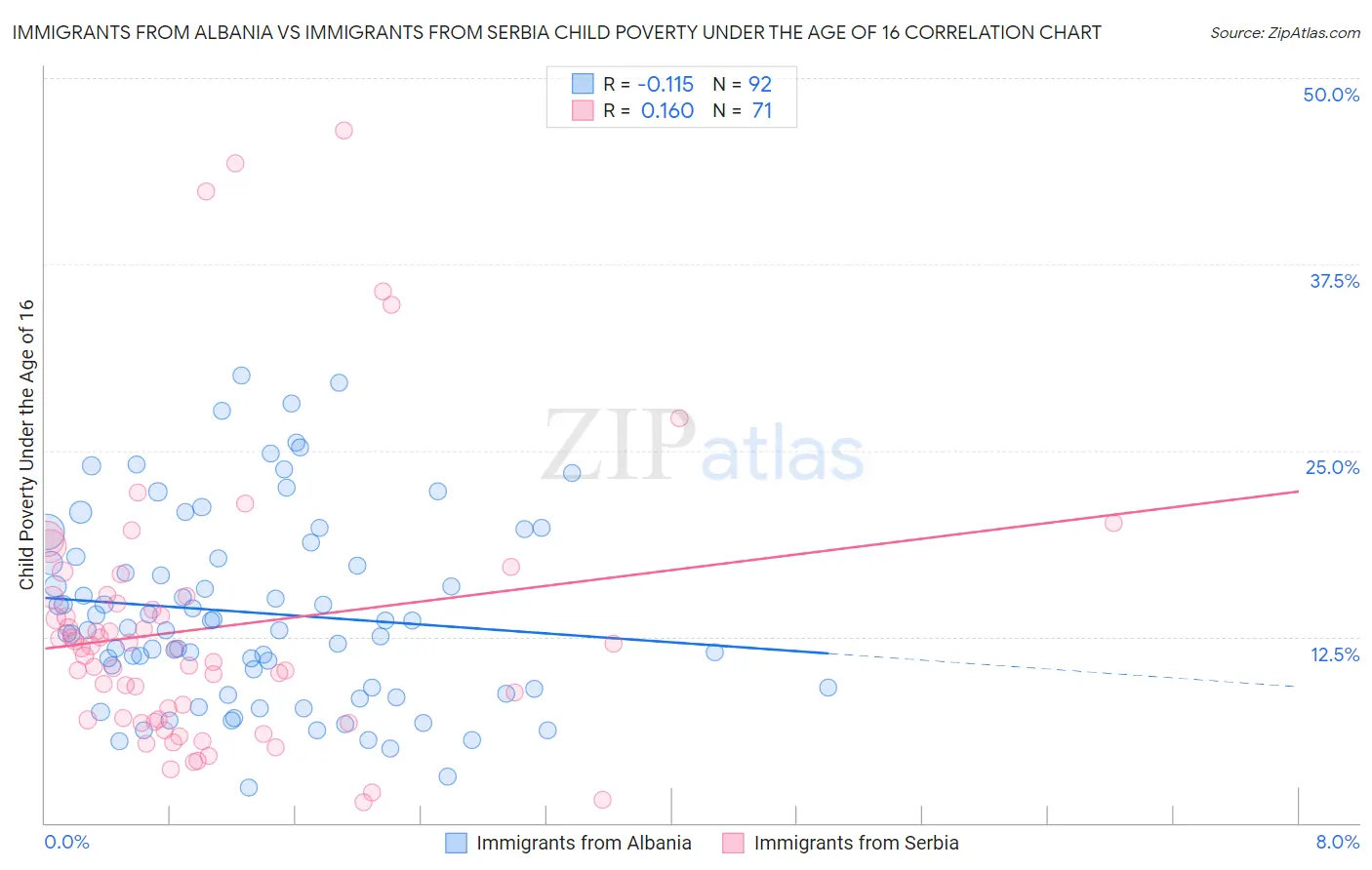 Immigrants from Albania vs Immigrants from Serbia Child Poverty Under the Age of 16