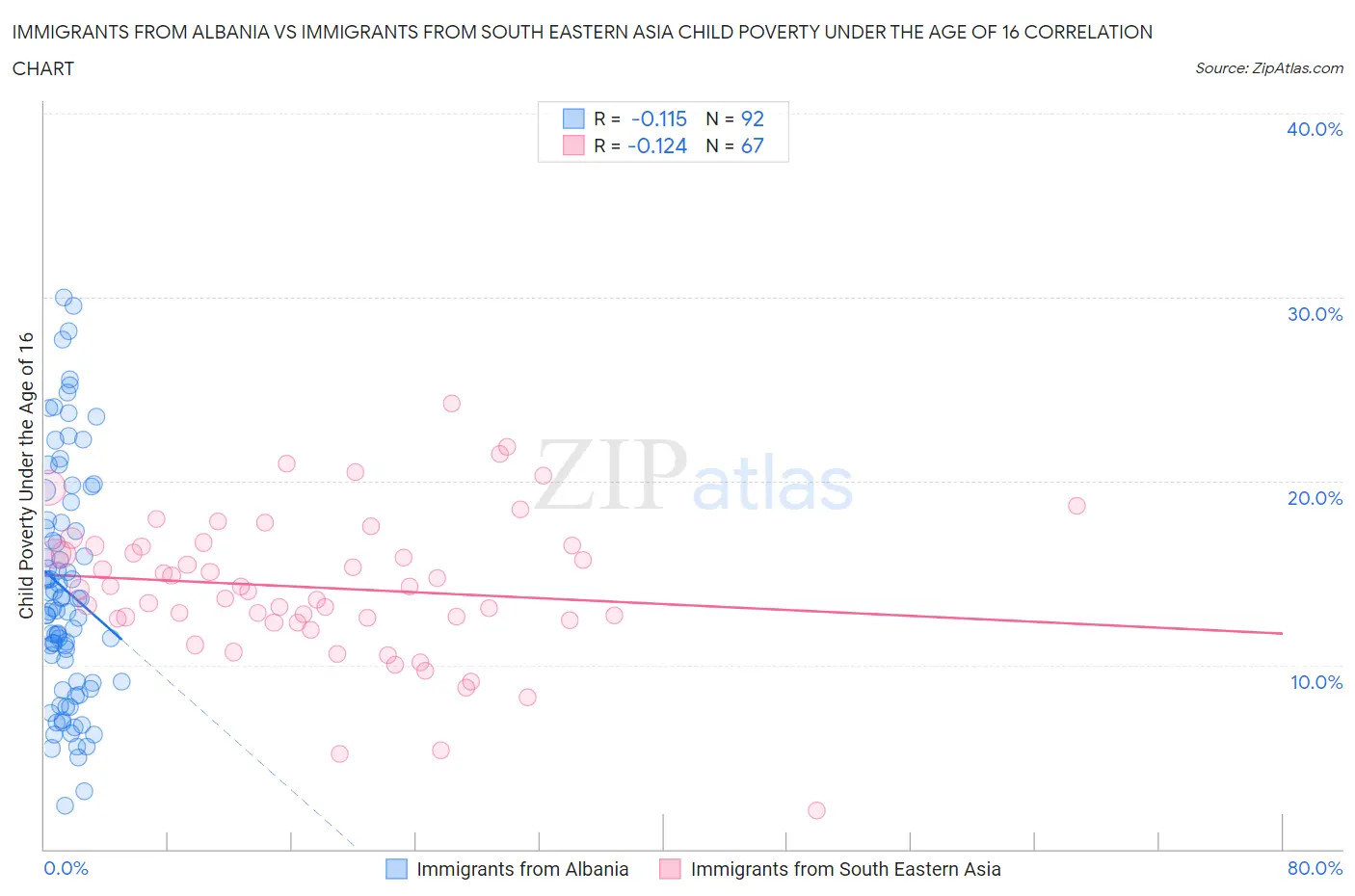 Immigrants from Albania vs Immigrants from South Eastern Asia Child Poverty Under the Age of 16