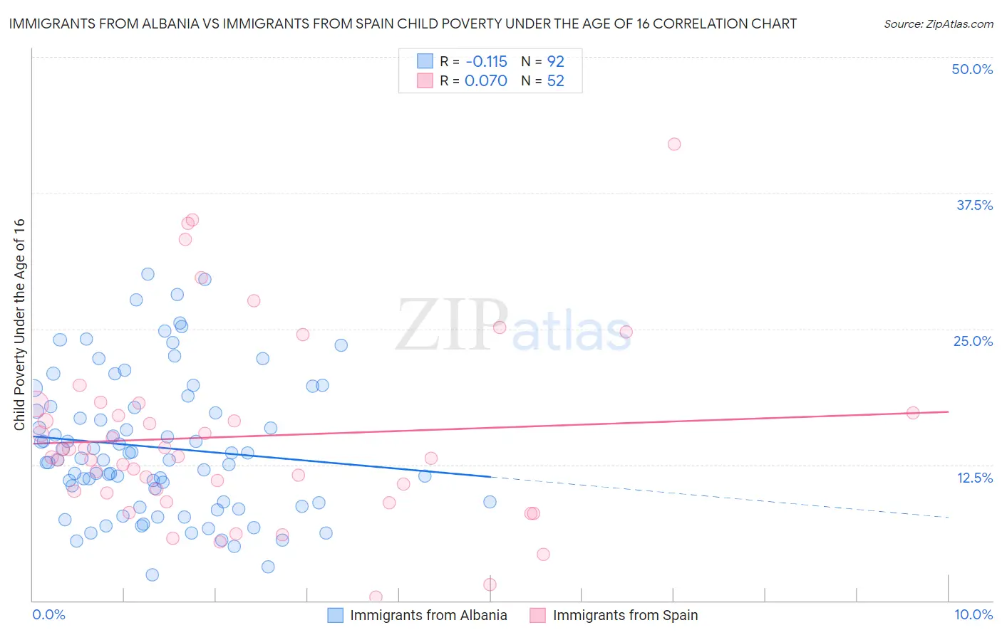 Immigrants from Albania vs Immigrants from Spain Child Poverty Under the Age of 16