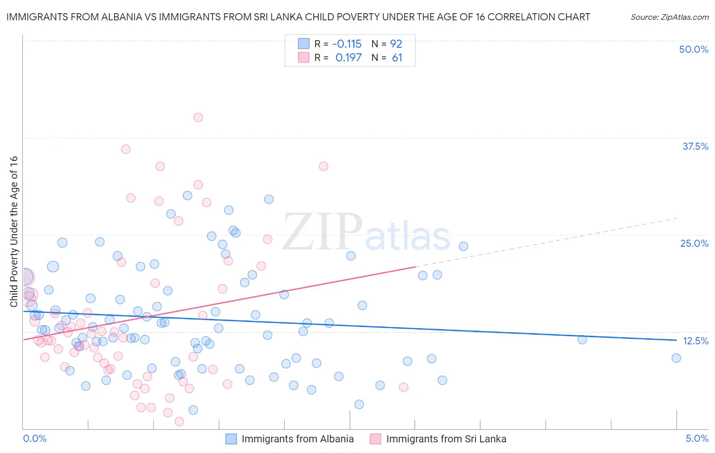 Immigrants from Albania vs Immigrants from Sri Lanka Child Poverty Under the Age of 16