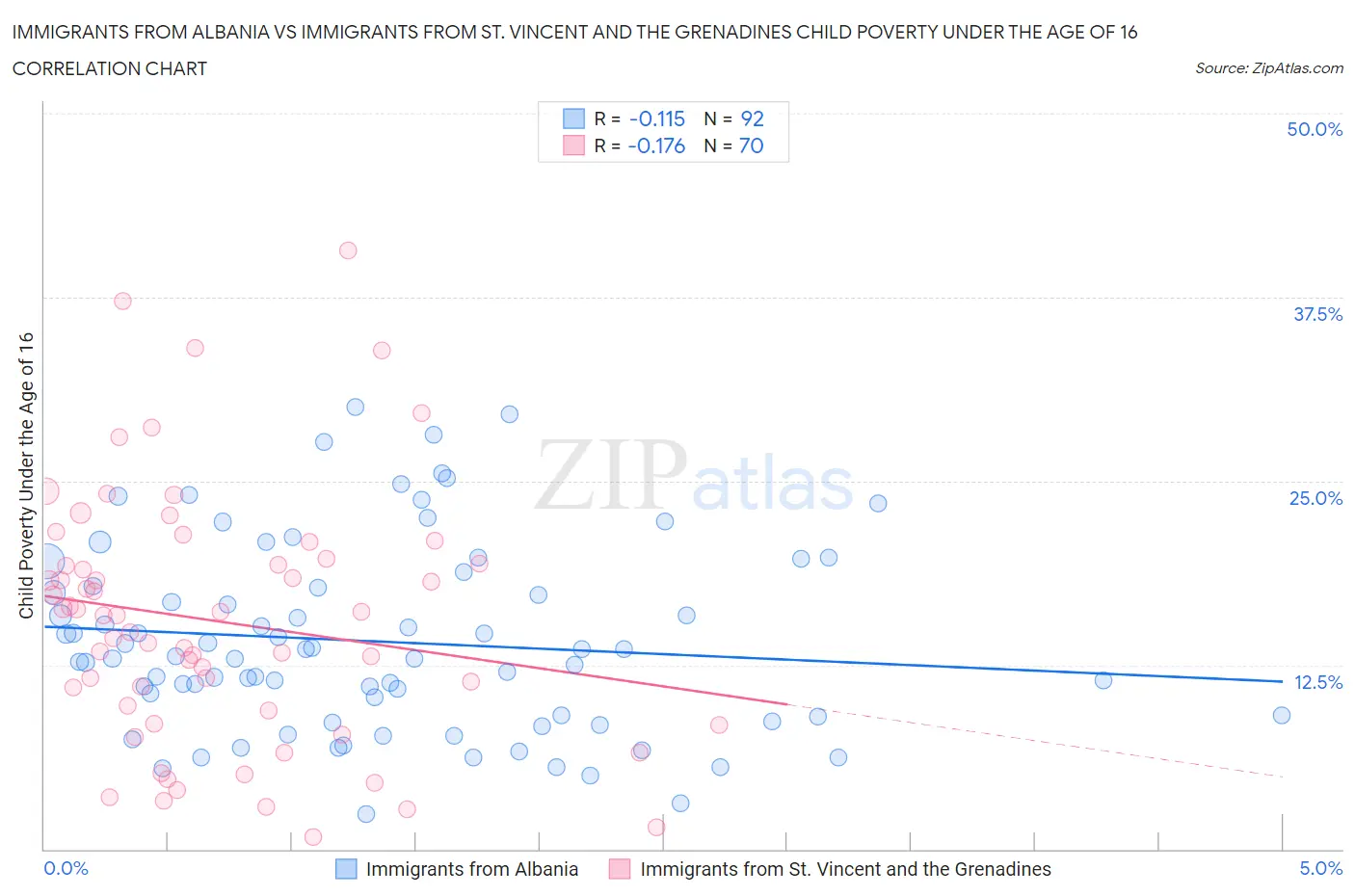 Immigrants from Albania vs Immigrants from St. Vincent and the Grenadines Child Poverty Under the Age of 16