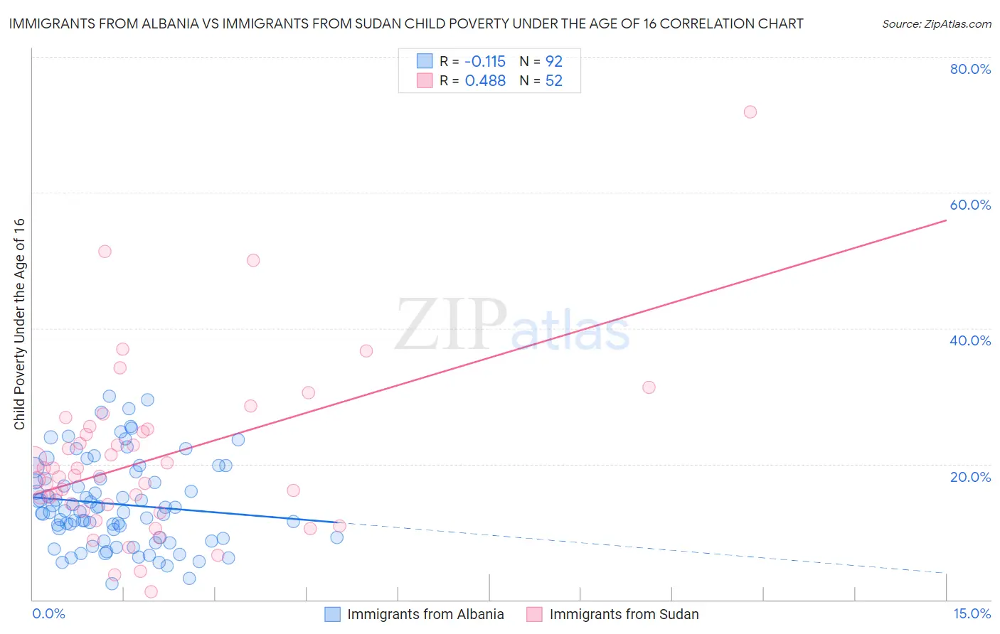 Immigrants from Albania vs Immigrants from Sudan Child Poverty Under the Age of 16