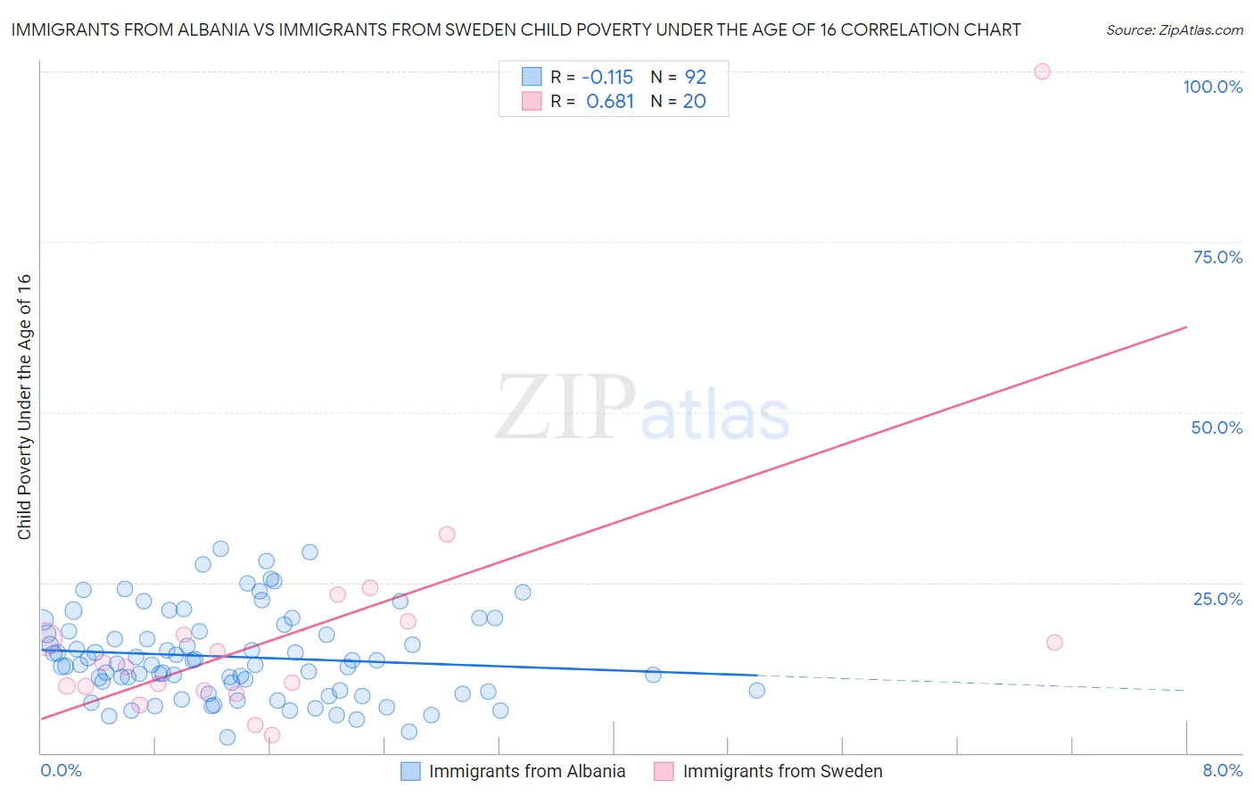 Immigrants from Albania vs Immigrants from Sweden Child Poverty Under the Age of 16