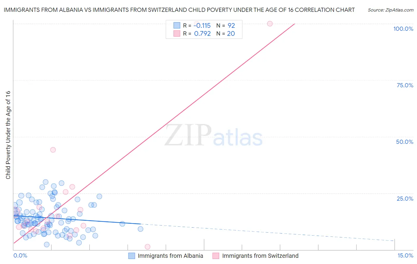 Immigrants from Albania vs Immigrants from Switzerland Child Poverty Under the Age of 16